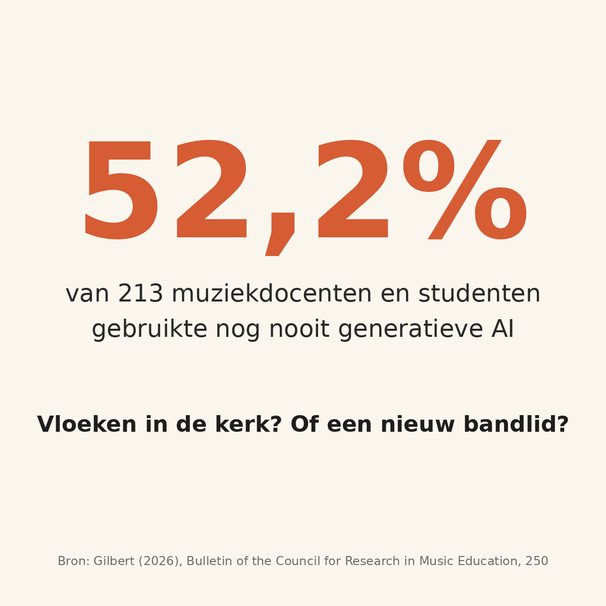 52,2% van 213 muziekdocenten en studenten gebruikte nog nooit generatieve AI
